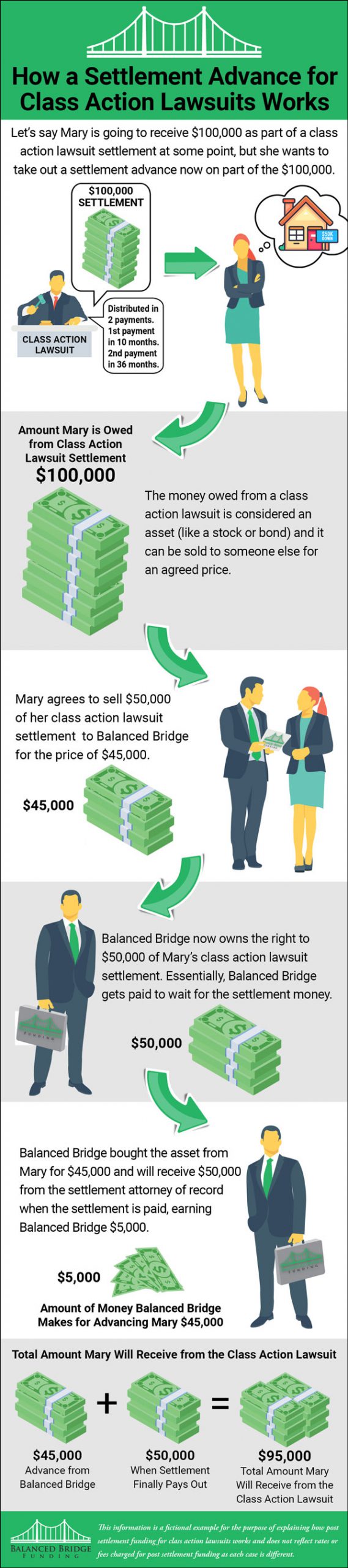 Infographic describing how settlement advance of class action lawsuits works
