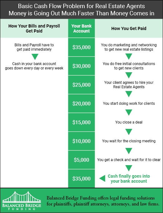Cash Flow 101 - Basic Cash Flow Problem for Real Estate Agents