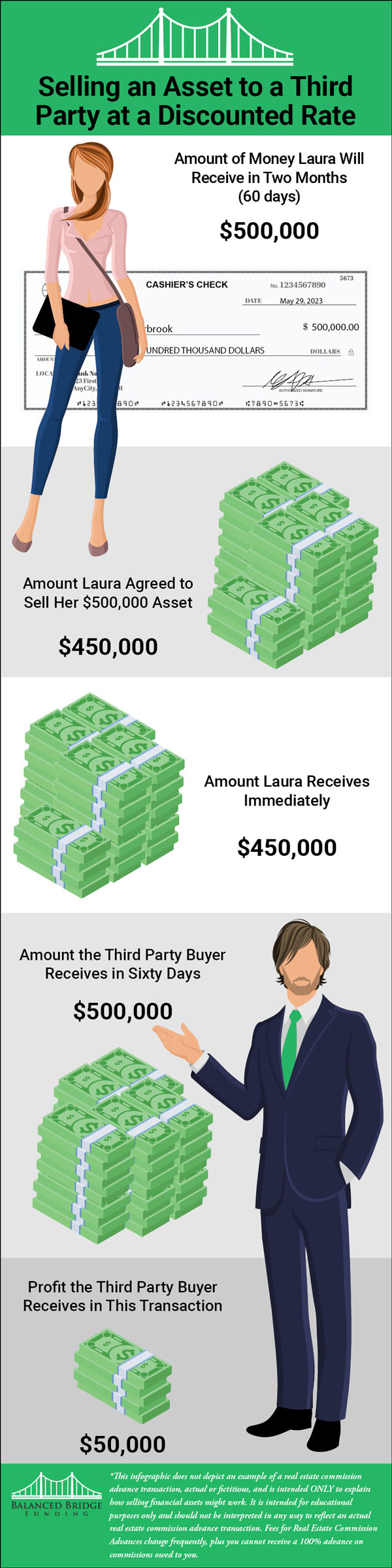 Example of selling an asset to a third party at a discounted rate