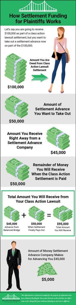 Class Action Settlement Advances for Plaintiffs