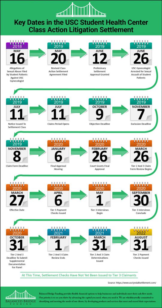 Key Dates in the USC Health Center Class Action Litigation Settlement