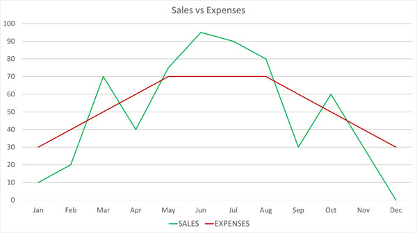 Graph of sales vs expenses over a year showing the ebbs and flows of cash for real estate agents