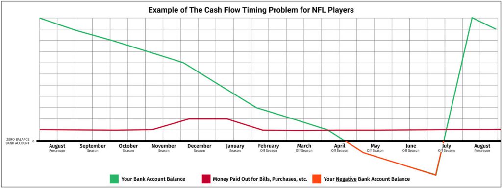 Contract Advances for NFL Players Athletes Helping NFL Players Manage Cash Flow
