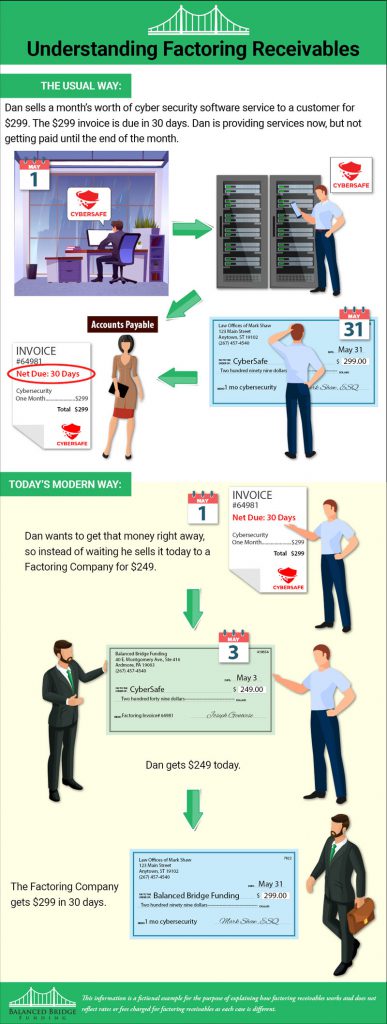 understanding factoring receivables infographic by balanced bridge funding