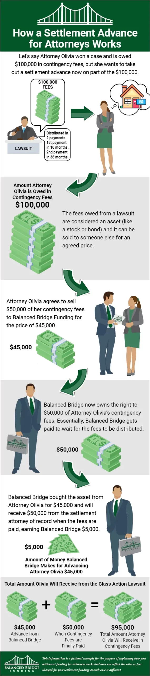 How Settlement Advance for Attorneys Works