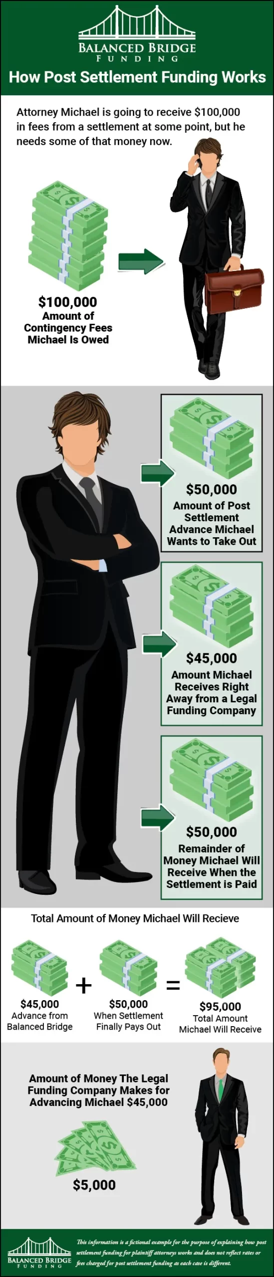 How Post Settlement Funding Works