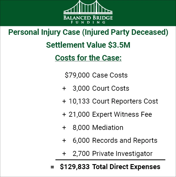 Personal Injury Case Injured Party Deceased Case Costs