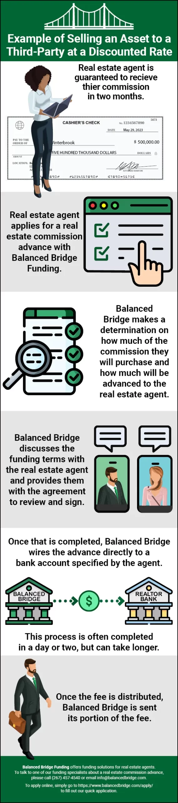 How Real Estate Commission Advances Work Infographic