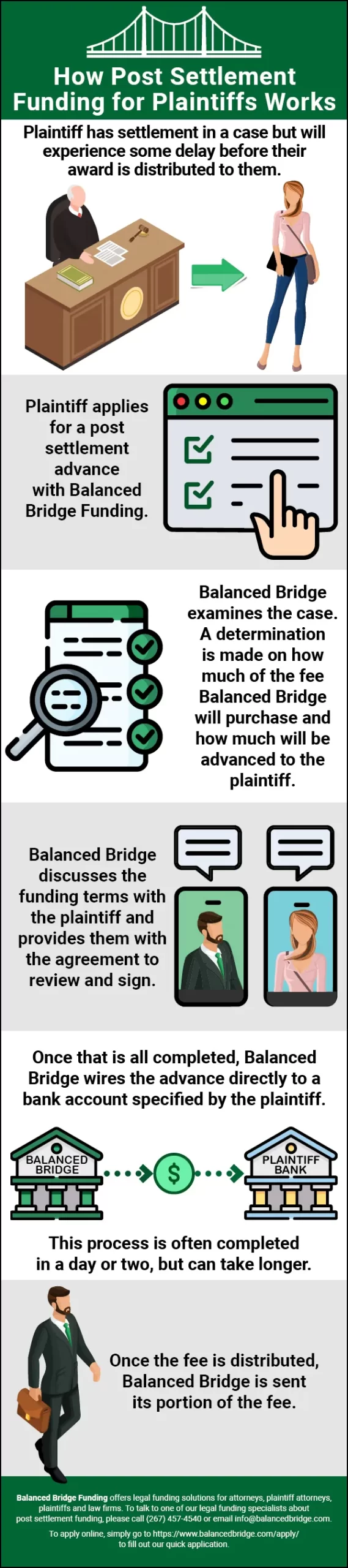 Intro to Post Settlement Funding – Get Some of Your Money Now Plaintiff Infographic
