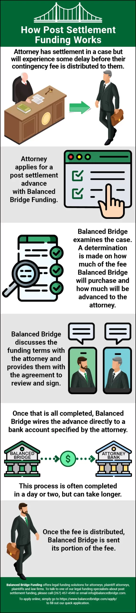 how legal funding has leveled  the playing field - an infographic of how post settlement funding works.webp