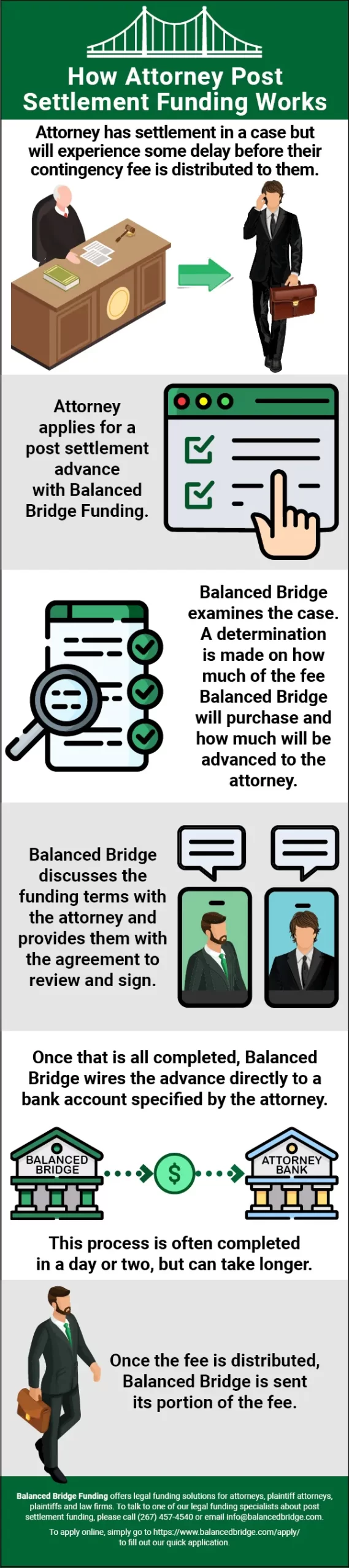 Infographic - How Post Settlement Funding for Attorneys Works. A full and detailed explanation of the post settlement funding process for attorneys. 